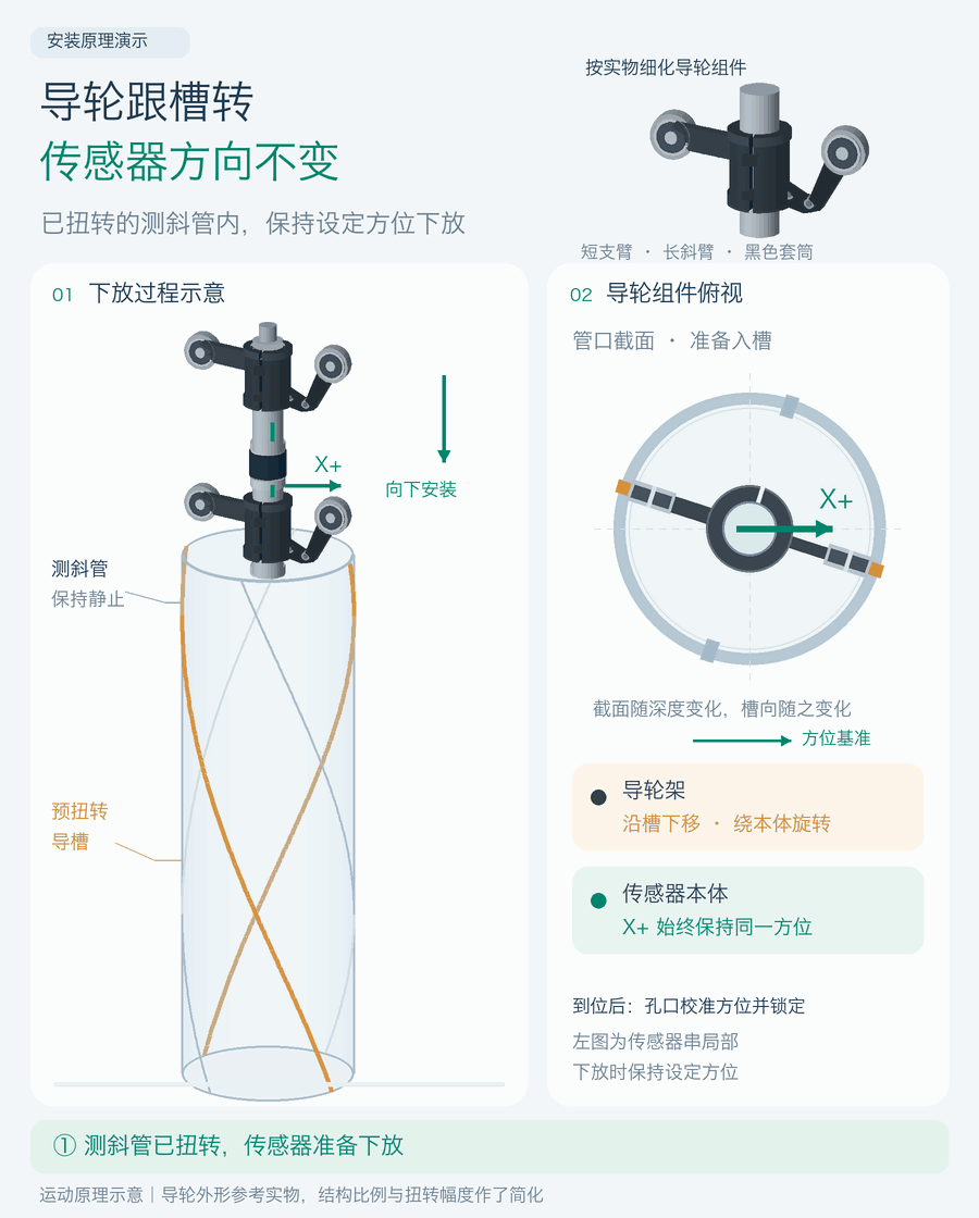 Installation animation: the casing stays still, the guide-wheel carriers follow the twisted grooves, and the green X+ sensor mark retains its orientation.