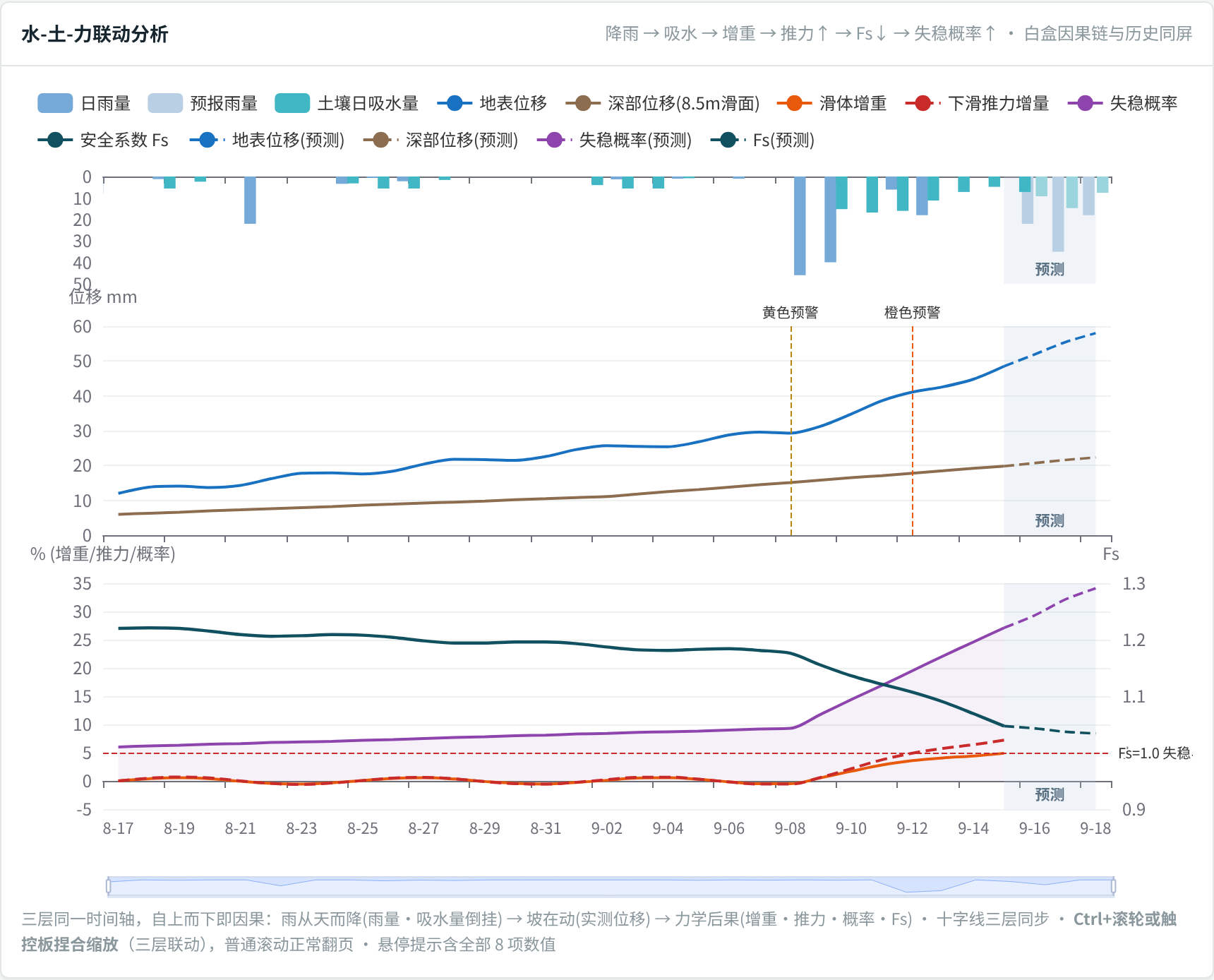 Figure 2. Rainfall and displacement at different locations on a shared timeline. All values are simulated.