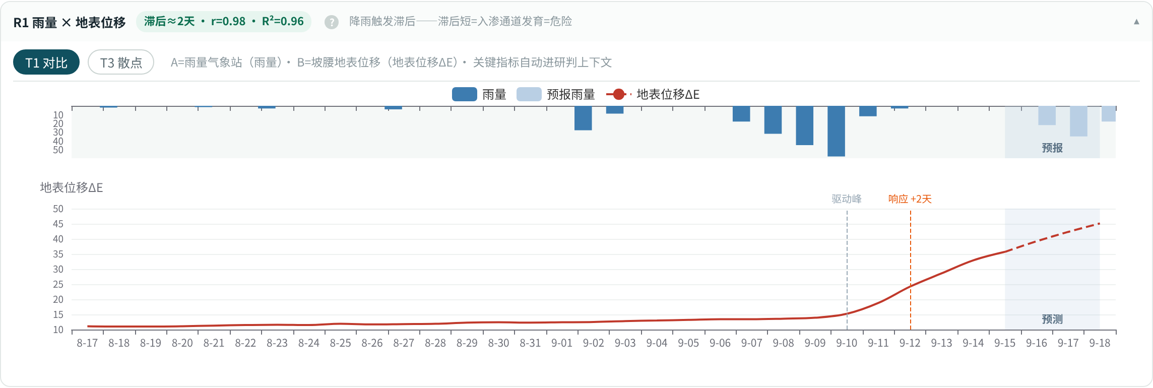 Figure 3. Compare the time history, correlation measures and response lag. Simulated correlations support assessment.