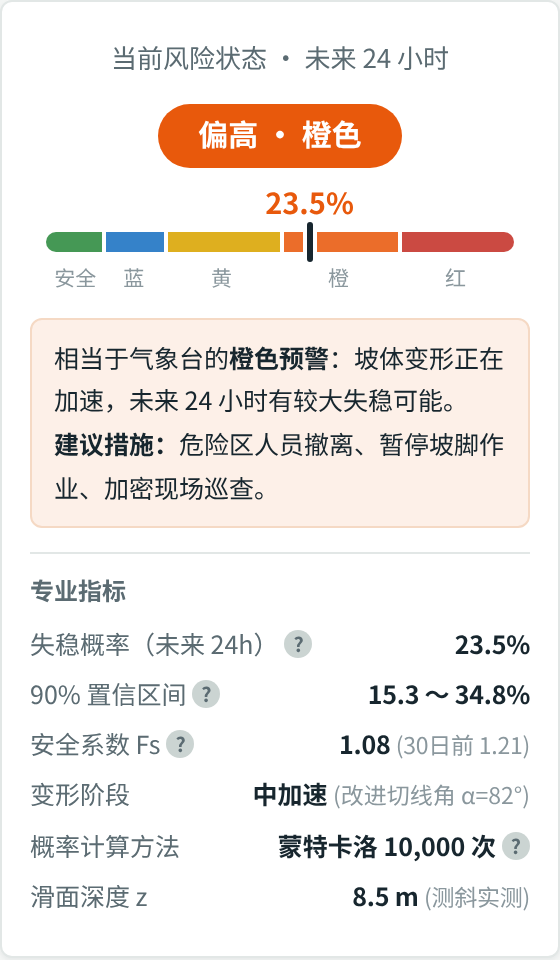 Figure 9. Original demonstration risk card. The displayed 23.5% and interval are simulated; they do not demonstrate validated 24-hour failure prediction. Site actions follow the project plan.