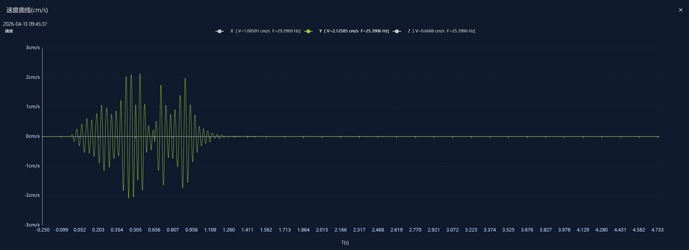 Three-component vibration-velocity waveform display in the platform.