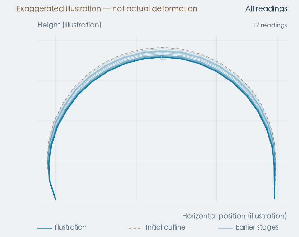 Convergence: exaggerated illustration, not actual deformation. 17 stages.