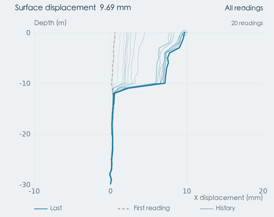 Deep horizontal displacement: 20 dated readings from 2019-02-02 to 2019-05-08.