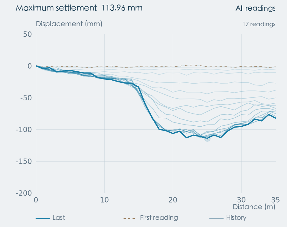 Settlement profile: 17 dated readings from 2017-12-01 to 2019-04-01.