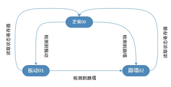 RT-3000 state transitions for normal, vibration and free-fall events