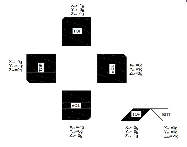 RT-3000 installation orientation and gravitational acceleration output diagram